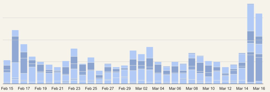 List Growth from Sumo