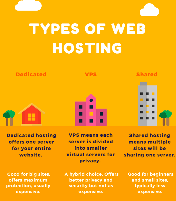 types of web hosting services