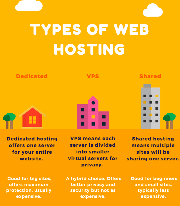 types of web hosting