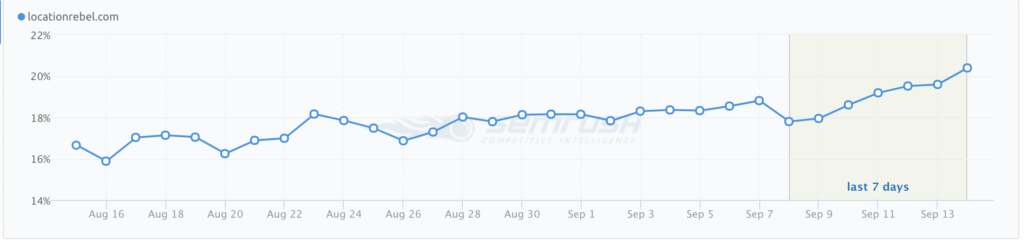 SEMrush visibility