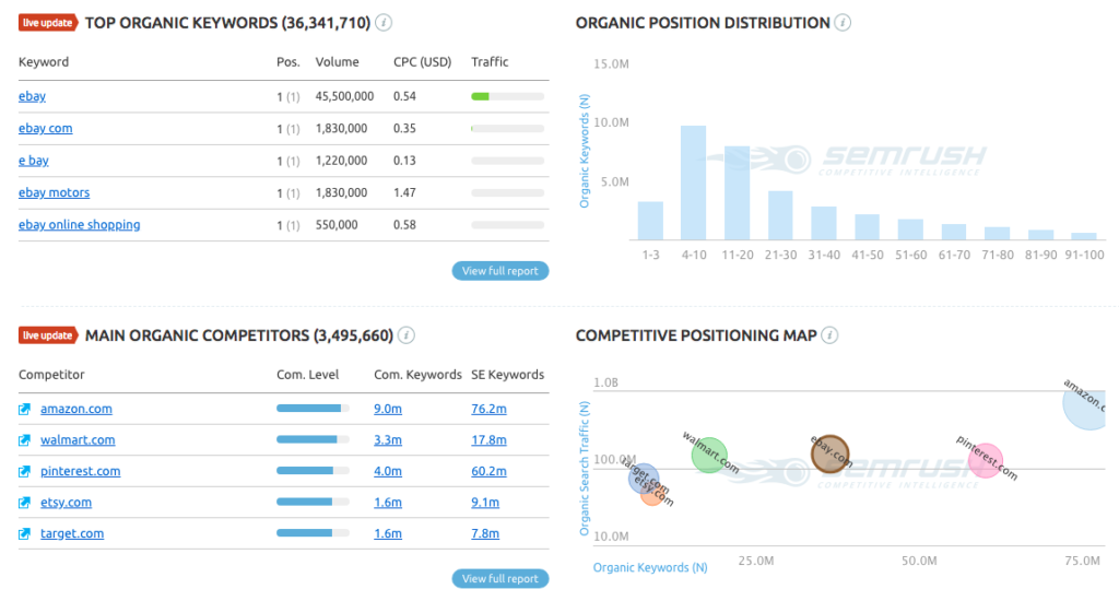 semrush competition tool