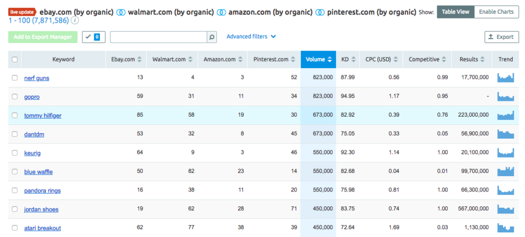 semrush keyword gap