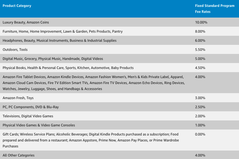 amazon associates commission fees