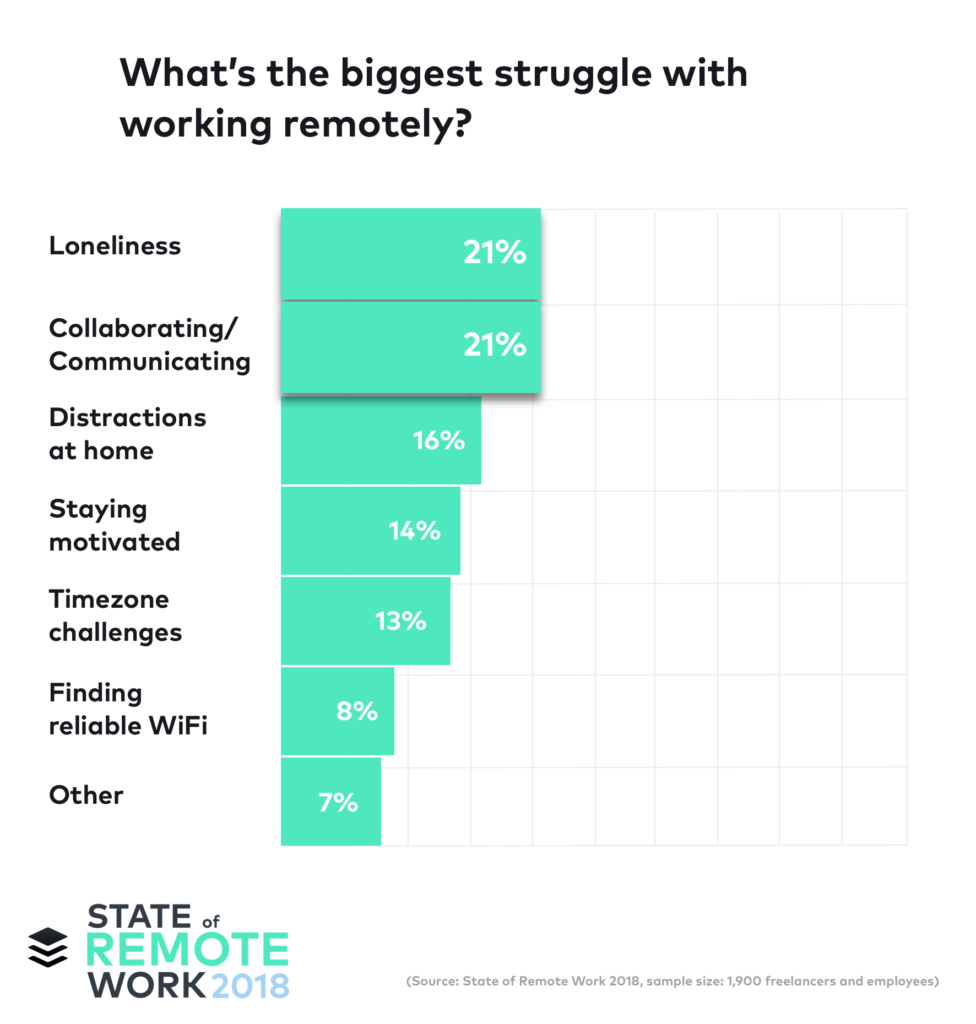 build a remote team lonely