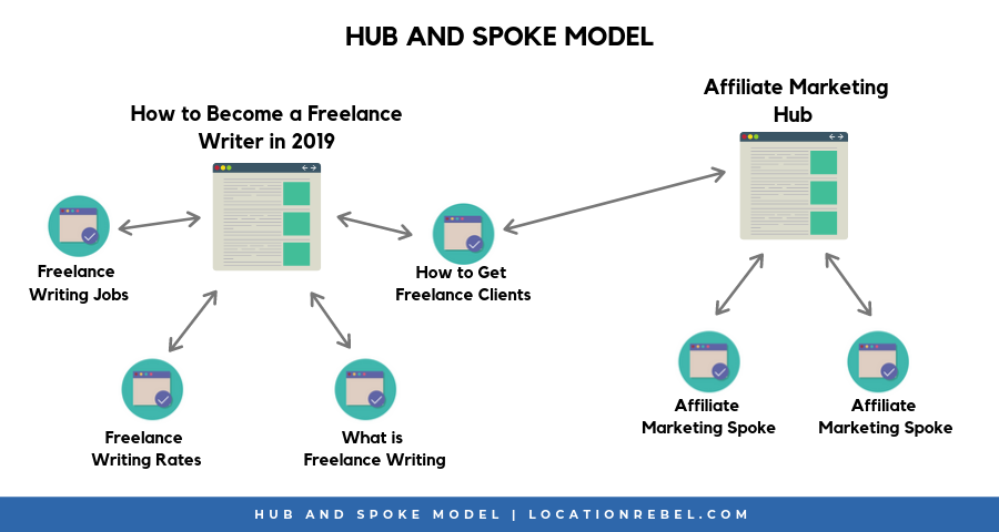 Hub and Spoke SEO Model