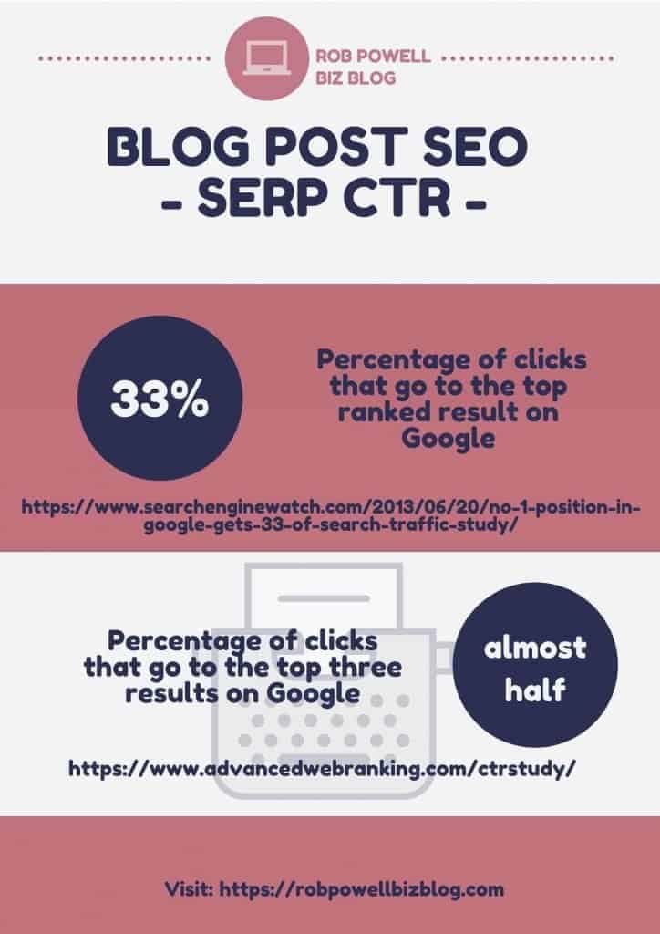 blog post SEO SERP CTR 724x1024