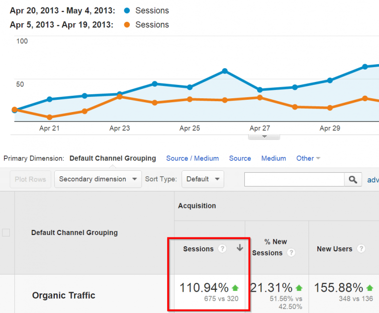 organic traffic increase google analytics