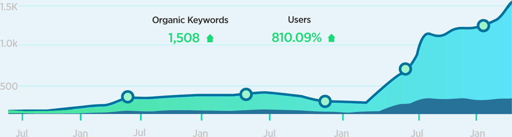 responsify keywords chart