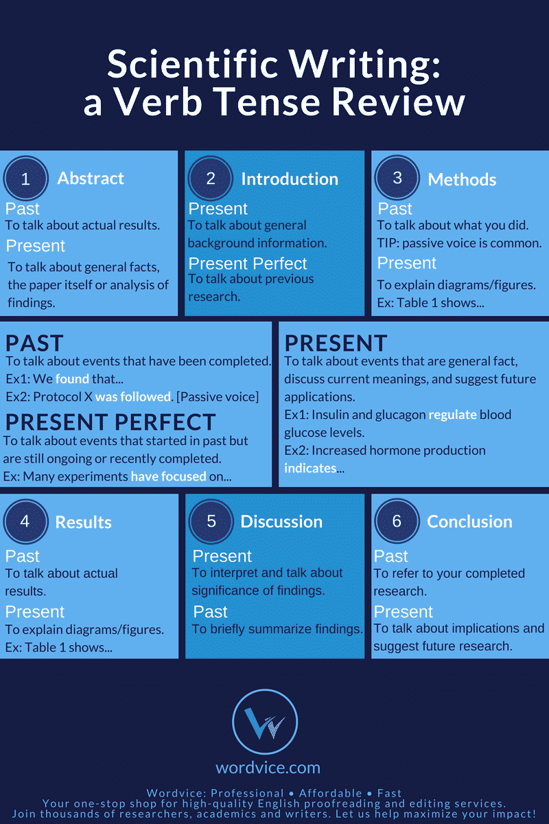 Scientific Writing a Verb Tense Review