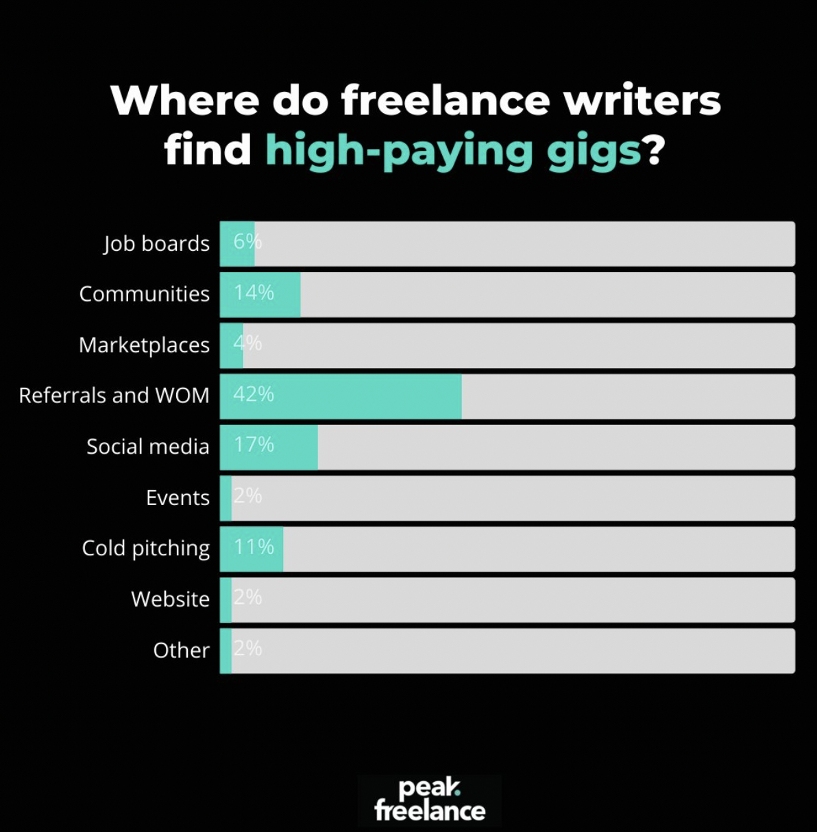 where do freelancers find high paying gigs
